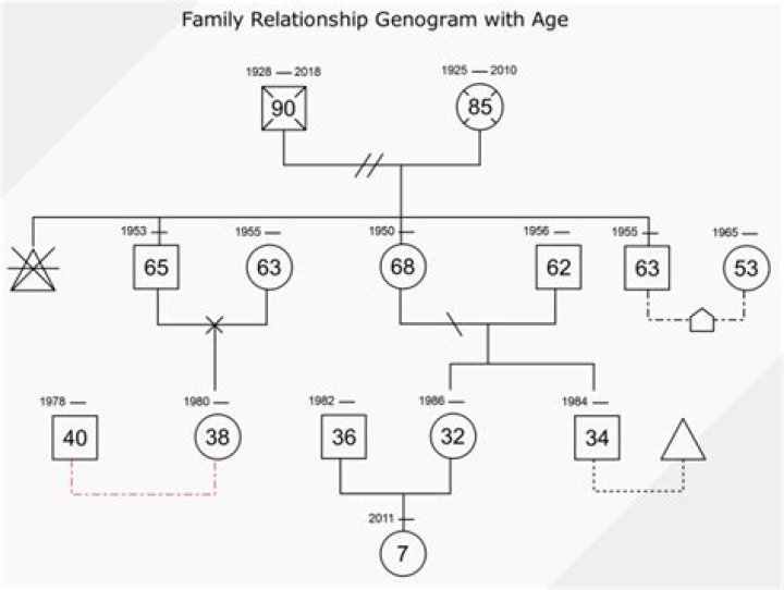 Age, Family, Relationship, and Siblings ·