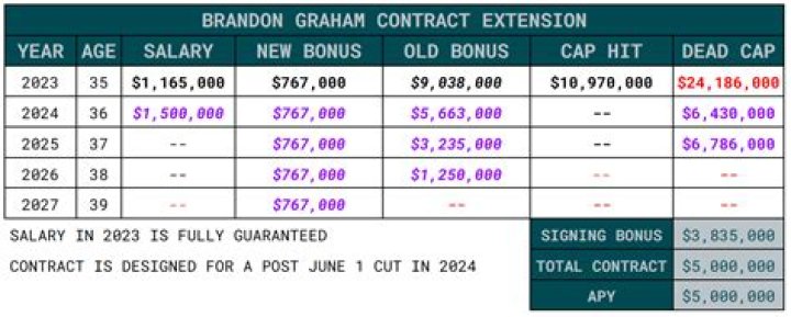 Brandon Graham Contract, Salary & Net Worth