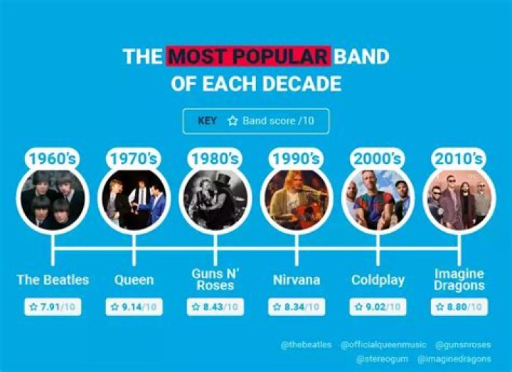 Discover The 10 Most Popular Bands That Captivate The Nation