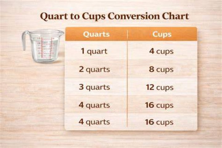 Does 8 cups equal 1 quart?