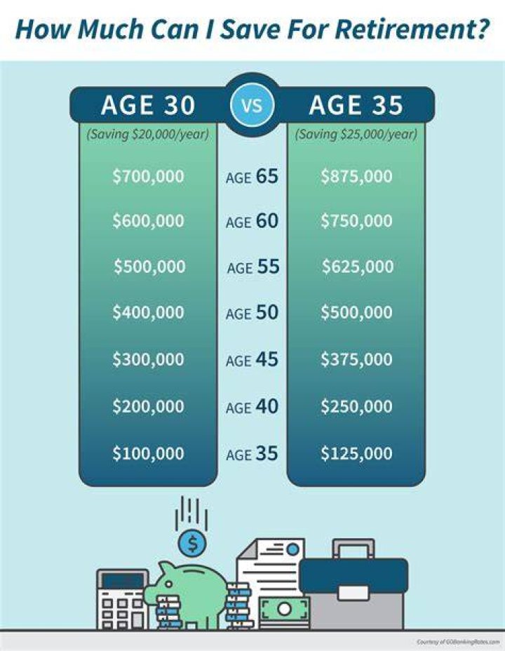 How much savings should I have at 55?