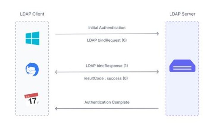 Is LDAPS an SSL?