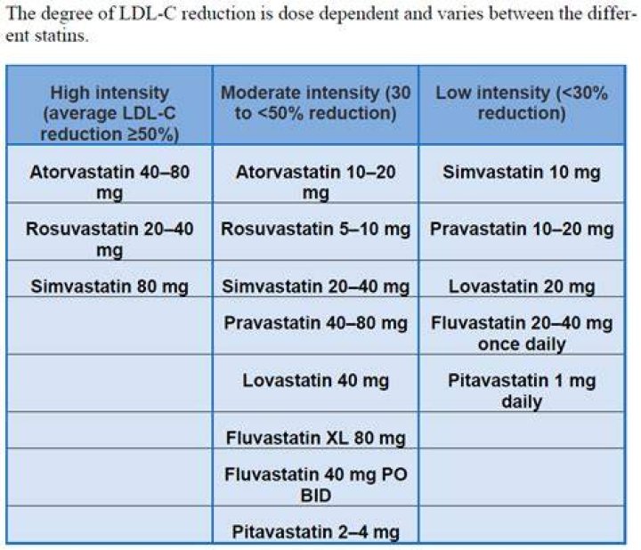 What is the downside of statins?
